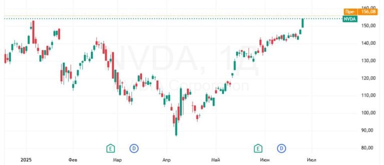 NVIDIA стала самой дорогой компанией в мире — nicetry.blog