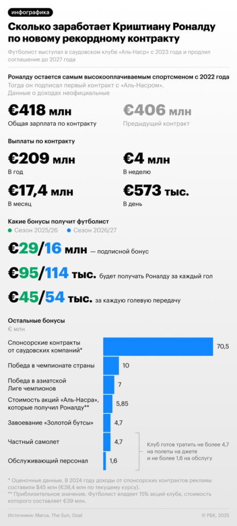 Криштиану Роналду подписал рекордный контракт с Ан-Насром — nicetry.blog