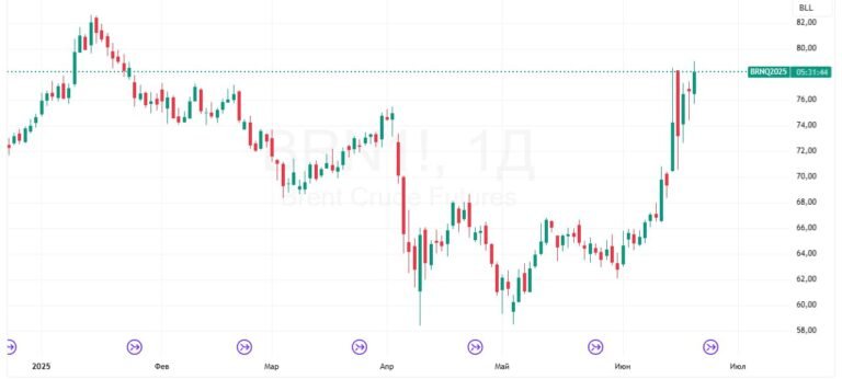 Цена нефти Brent подскочила - nicetry.blog