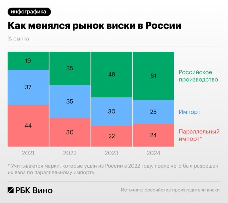Российский виски обогнал импорт по доле рынка — nicetry.blog