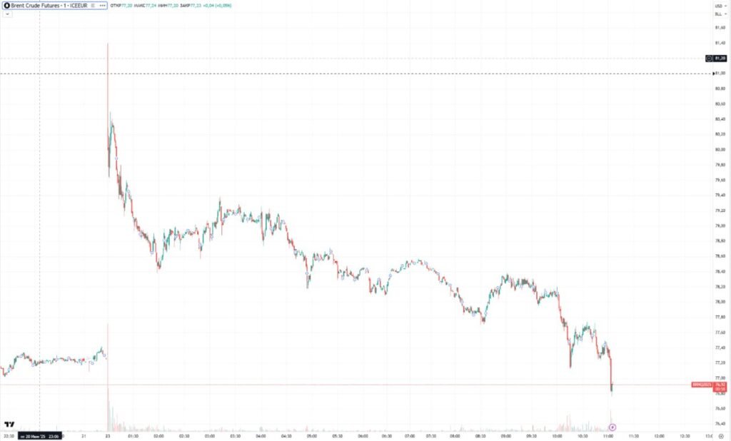 Цены на нефть Brent рухнули после резкого роста — nicetry.blog