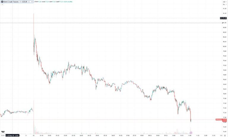 Цены на нефть Brent рухнули после резкого роста — nicetry.blog