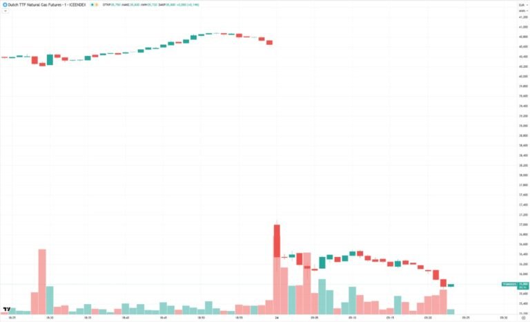 Падение цен на газ в Европе на фоне прекращения огня — nicetry.blog