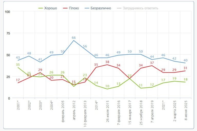 Преобладание позитивного мнения о США в России — nicetry.blog