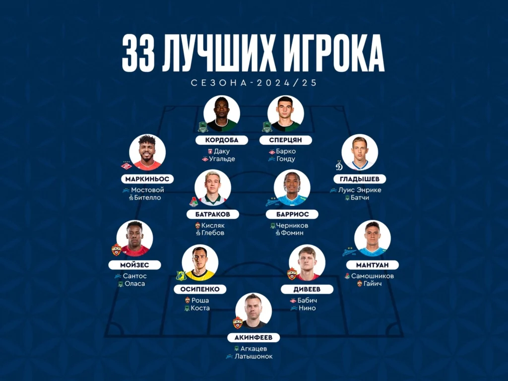 Список 33 лучших игроков РФС — nicetry.blog