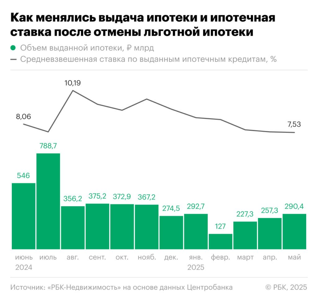 Как рынок недвижимости адаптировался к отмене льготной ипотеки — nicetry.blog