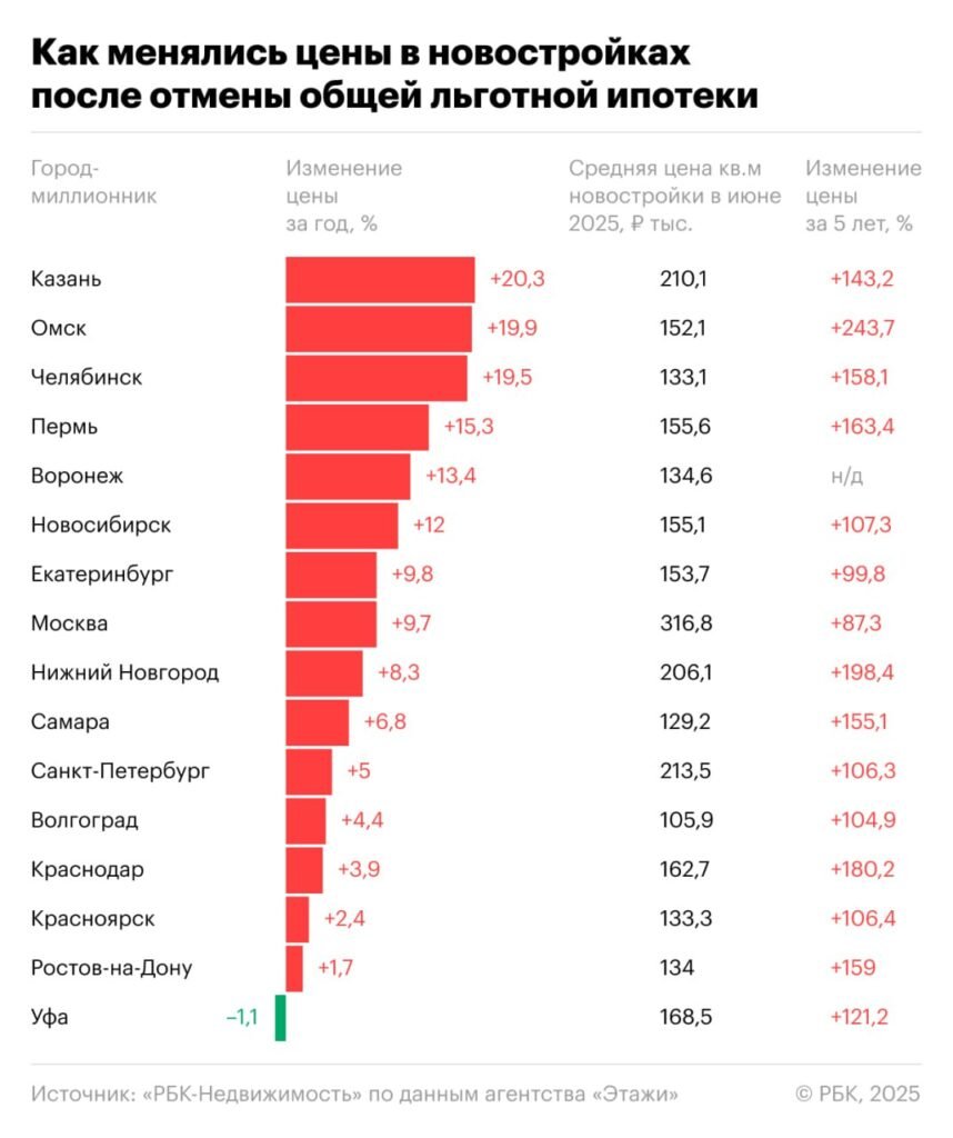 Otmena lgotnoj ipoteki i vliyanie na rynok nedvizhimosti — nicetry.blog