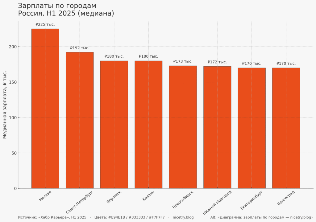 Диаграмма: зарплаты по городам — зарплаты IT в России 2025 - nicetry.blog