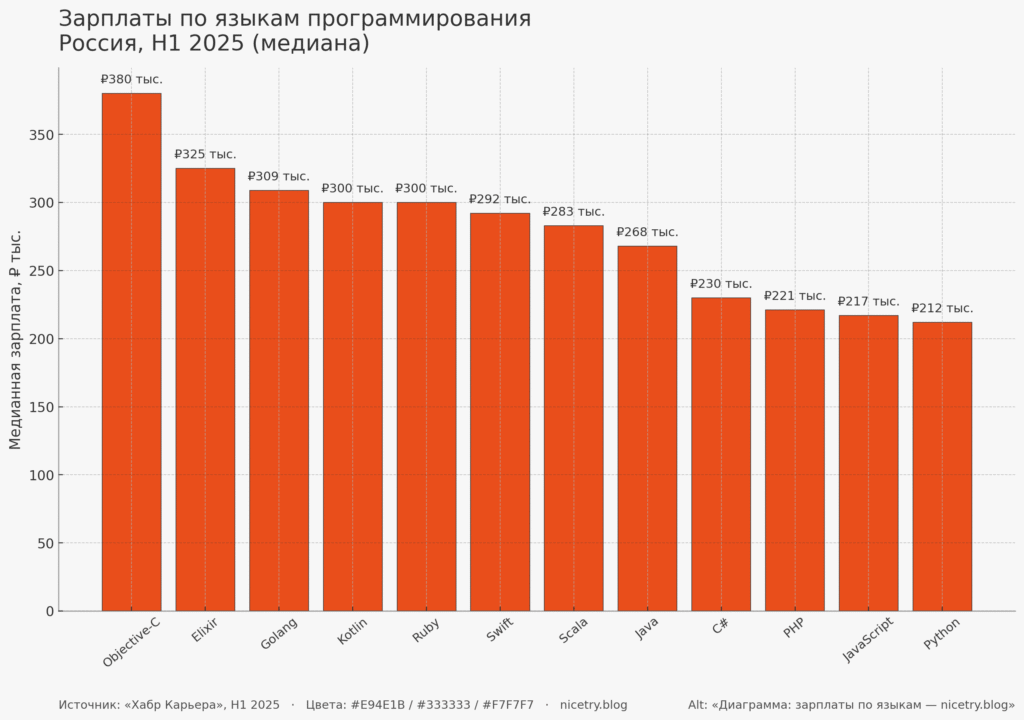 Диаграмма: зарплаты по языкам — зарплаты IT в России 2025 - nicetry.blog