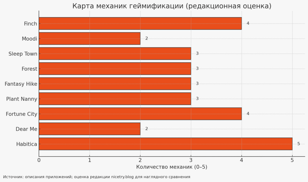Карта механик — приложения с геймификацией - nicetry.blog
