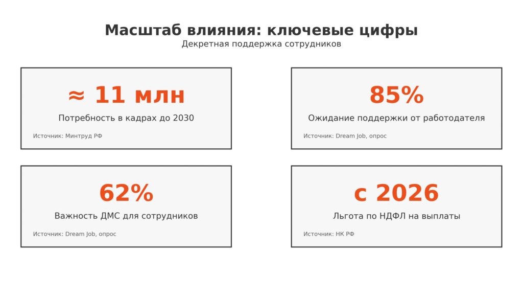 Ключевые цифры по декретная поддержка сотрудников — nicetry.blog