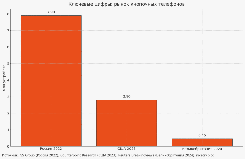 Ключевые цифры по кнопочные телефоны — nicetry.blog