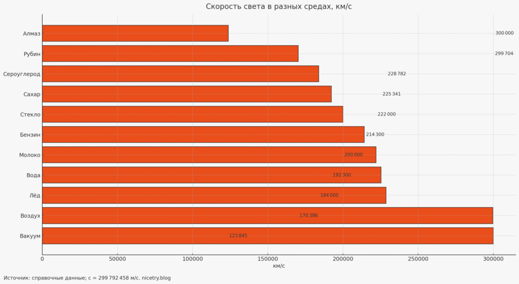 Ключевые цифры по скорость света — nicetry.blog