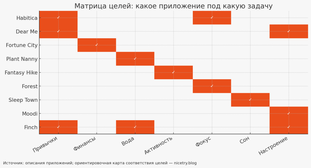 Матрица целей — приложения с геймификацией - nicetry.blog