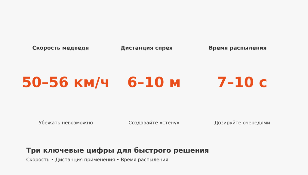 Скорость медведя, дистанция применения спрея и время распыления — nicetry.blog