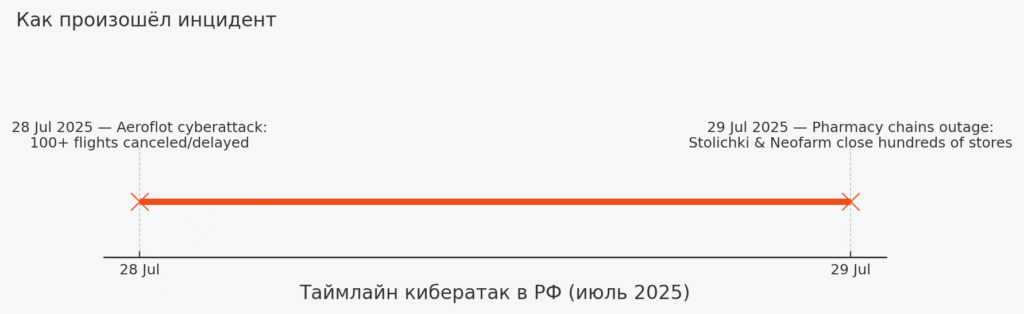 Таймлайн защита от киберугроз — nicetry.blog