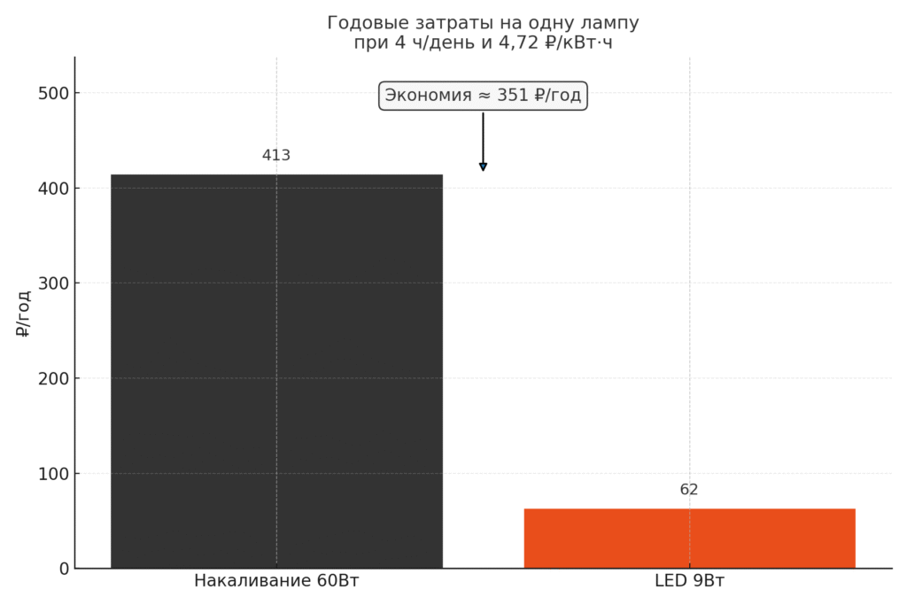 сравнение годовых затрат на электроэнергию на одну лампу — nicetry.blog