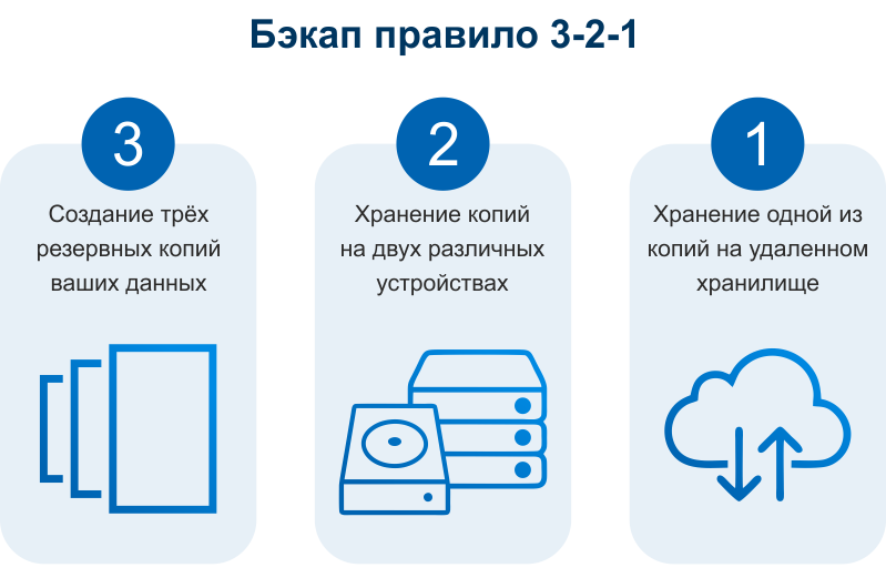 Правило резервного копирования 3-2-1: три копии, два носителя, одна вне дома — nicetry.blog