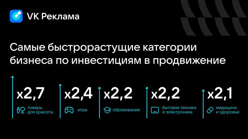 VK Реклама: как покупают зумеры — рост активности и целевых действий в 2024 — nicetry.blog