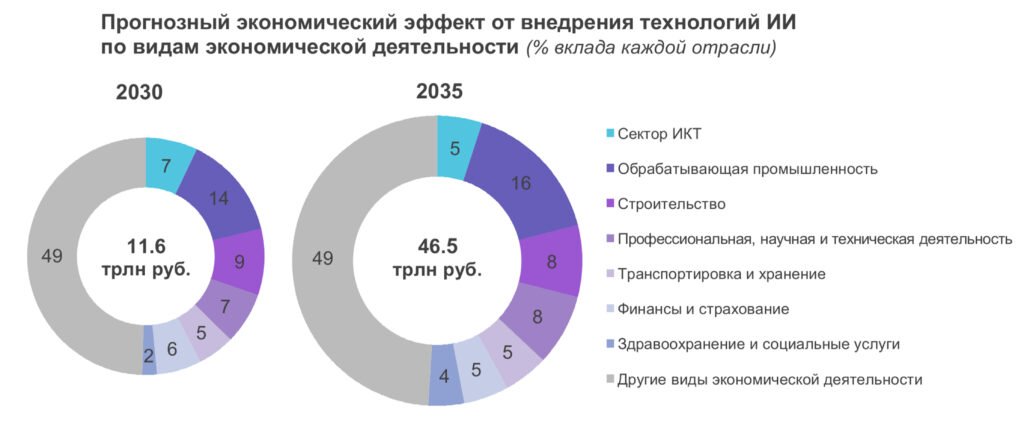 Прогноз экономического эффекта ИИ в РФ к 2030 — ИИ в промышленности - nicetry.blog