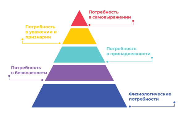 На русском языке вместе с понятием «самоактуализация» также используют «самовыражение» и «самореализация» - nicetry.blog