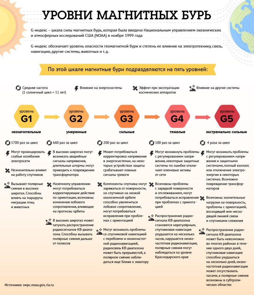 Шкала G1–G5 и соответствие Kp — магнитные бури — nicetry.blog