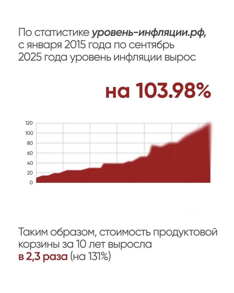 Стоимость продуктовой корзины - Инфляция — nicetry.blog